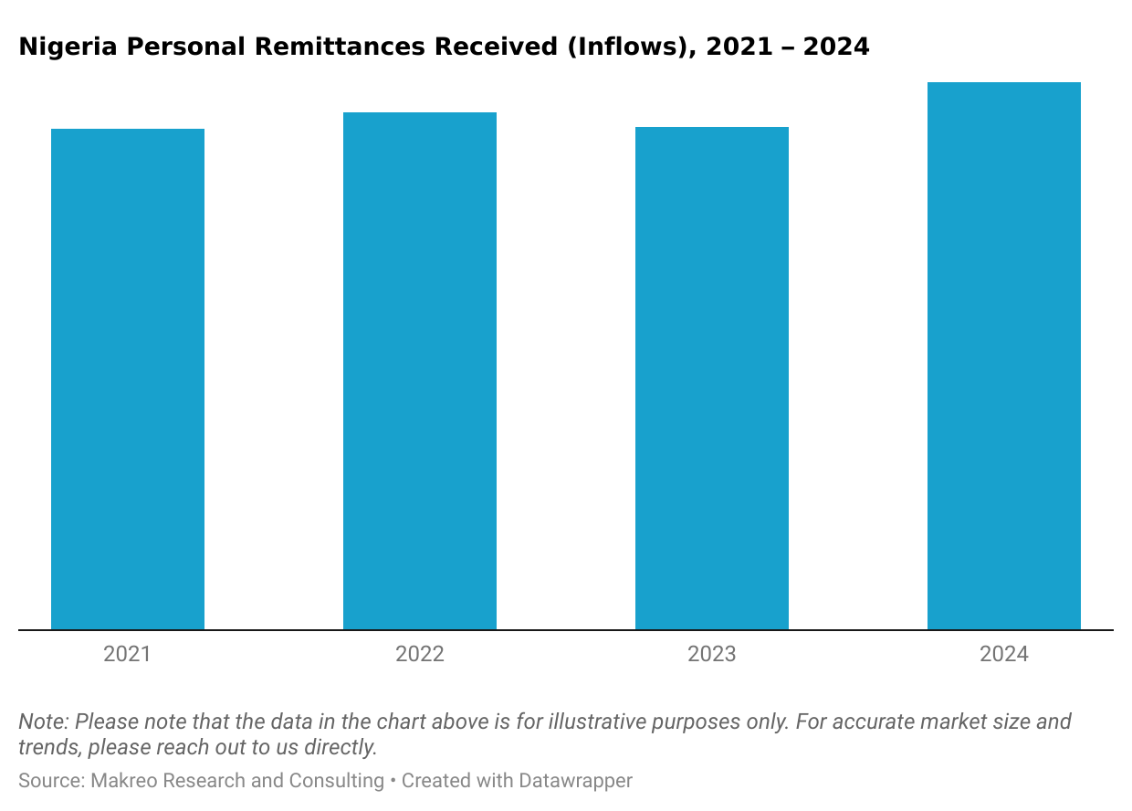 Nigeria Personal Remittances Inflows